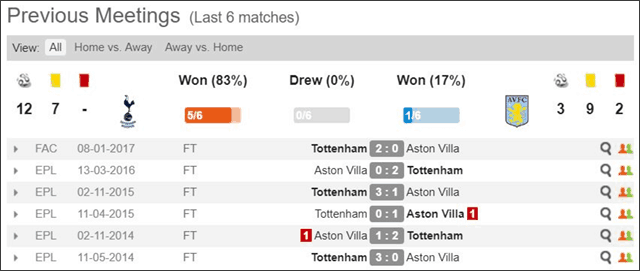 Soi keo Chau Au tran Tottenham vs Aston Villa ngay 10/8/2019