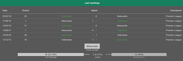 Soi keo Chau Au tran Tottenham vs Newcastle ngay 25/8/2019