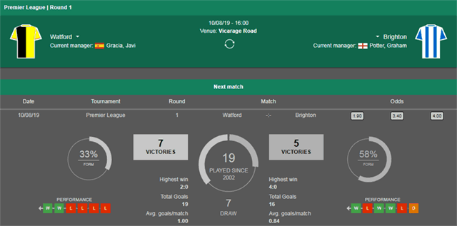 Soi keo Chau Au tran Watford vs Brighton ngay 10/8/2019