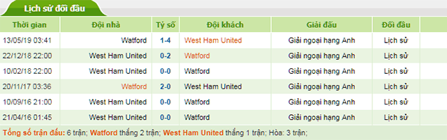 Soi keo Chau Au tran Watford vs West Ham ngay 24/8/2019