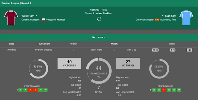 Soi keo Chau Au tran West Ham vs Man City ngay 10/8/2019