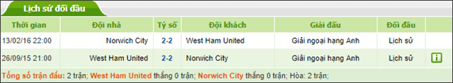 Soi keo Chau Au tran West Ham vs Norwich ngay 31/8/2019