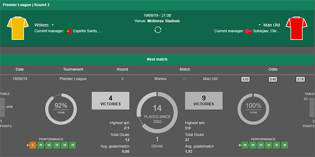 Soi keo Chau Au tran Wolves vs Man Utd ngay 20/8/2019