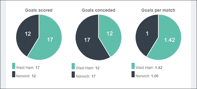 Soi keo tai xiu tran West Ham vs Norwich ngay 31/8/2019