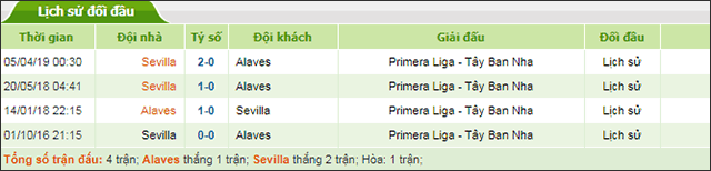 Soi keo Chau Au tran Alaves vs Sevilla ngay 15/9/2019