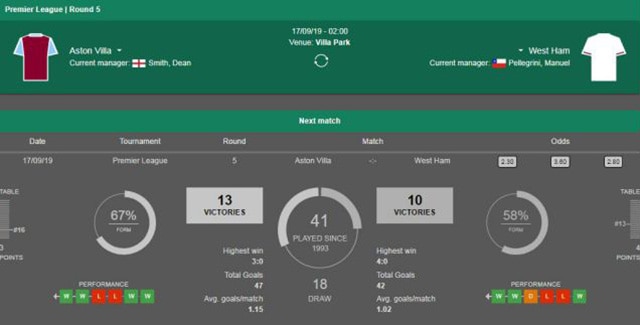 soi keo chau au tran aston villa vs west ham ngay 17/9/2019