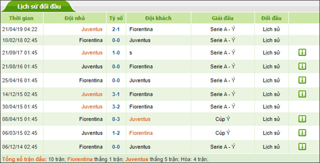 Soi keo Chau Au tran Fiorentina vs Juventus ngay 14/9/2019