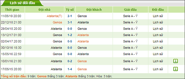 Soi keo Chau Au tran Genoa vs Atalanta ngay 15/9/2019