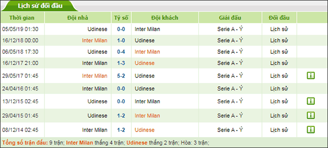 Soi keo Chau Au tran Inter Milan vs Udinese ngay 15/9/2019