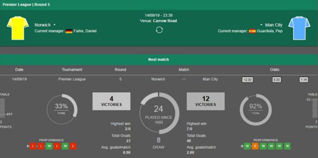 soi keo chau au tran norwich vs man city ngay 14/9/2019