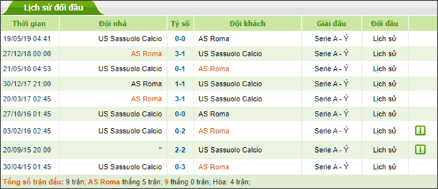 Soi keo Chau Au tran Roma vs Sassuolo ngay 15/9/2019