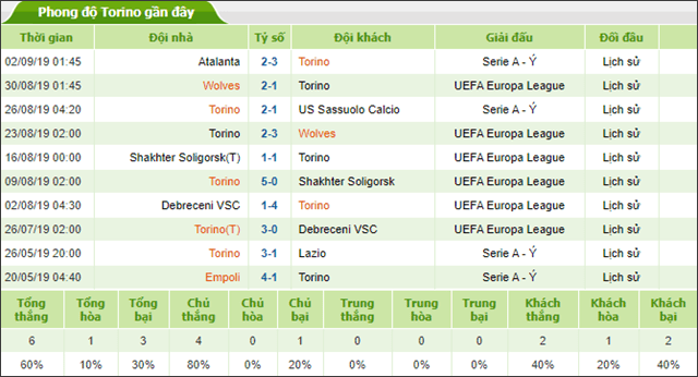 Soi keo Chau Au tran Torino vs Lecce ngay 17/9/2019