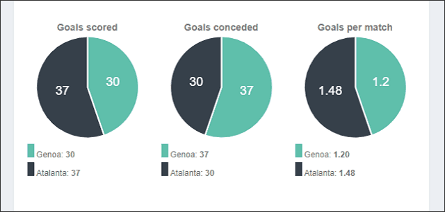 Soi keo tai xiu tran Genoa vs Atalanta ngay 15/9/2019