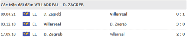 Soi keo Chau Au tran Villarreal vs Dinamo Zagreb ngay 16/4/2021